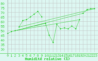 Courbe de l'humidit relative pour Agde (34)