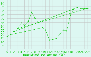 Courbe de l'humidit relative pour Neuchatel (Sw)