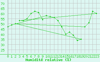 Courbe de l'humidit relative pour Lyon - Bron (69)