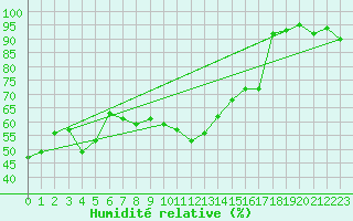Courbe de l'humidit relative pour Lienz