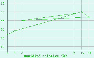 Courbe de l'humidit relative pour P. Madryn Aerodrome