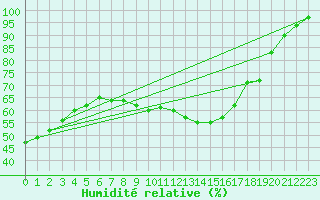 Courbe de l'humidit relative pour Berlin-Dahlem