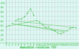 Courbe de l'humidit relative pour Pertuis - Grand Cros (84)