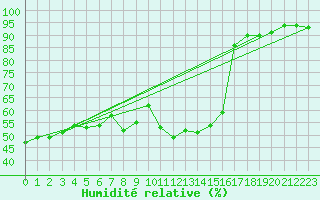 Courbe de l'humidit relative pour Andeer