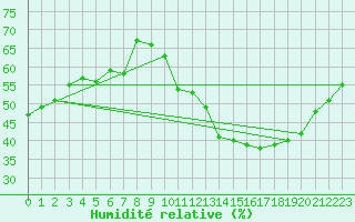 Courbe de l'humidit relative pour Malbosc (07)