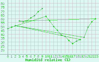 Courbe de l'humidit relative pour La Poblachuela (Esp)