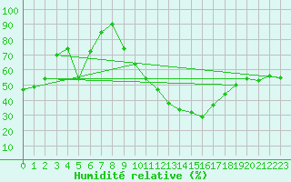 Courbe de l'humidit relative pour Harburg