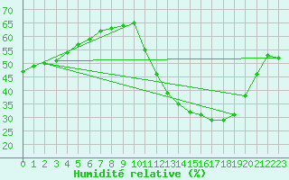 Courbe de l'humidit relative pour Saint-Sorlin-en-Valloire (26)
