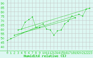 Courbe de l'humidit relative pour Bastia (2B)