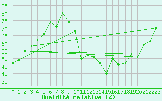 Courbe de l'humidit relative pour Celles-sur-Ource (10)