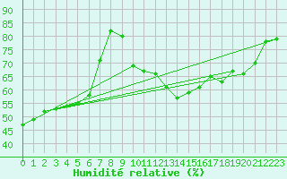 Courbe de l'humidit relative pour Dunkerque (59)