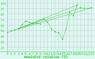 Courbe de l'humidit relative pour Ciudad Real (Esp)