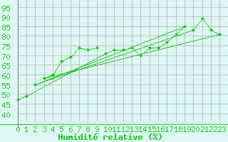 Courbe de l'humidit relative pour Isle Of Portland