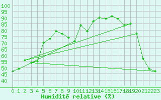 Courbe de l'humidit relative pour Saint-Michel-Des-Saints