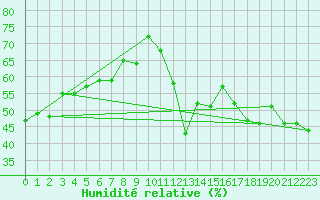 Courbe de l'humidit relative pour Corvatsch