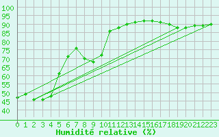 Courbe de l'humidit relative pour Verngues - Hameau de Cazan (13)
