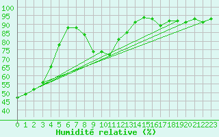 Courbe de l'humidit relative pour Paray-le-Monial - St-Yan (71)