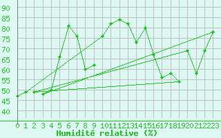 Courbe de l'humidit relative pour Vieste