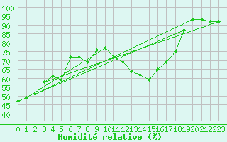 Courbe de l'humidit relative pour Kohlgrub, Bad (Rossh