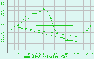 Courbe de l'humidit relative pour Orly (91)