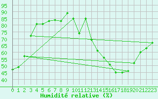 Courbe de l'humidit relative pour Orly (91)