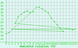 Courbe de l'humidit relative pour Carman U Of M