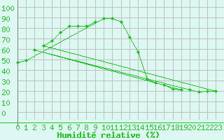Courbe de l'humidit relative pour Cheyenne, Cheyenne Airport