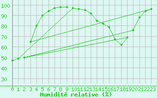 Courbe de l'humidit relative pour Chamonix-Mont-Blanc (74)