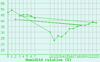 Courbe de l'humidit relative pour Sedom