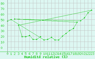 Courbe de l'humidit relative pour Dashkhovuz