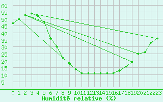 Courbe de l'humidit relative pour Kirikkale