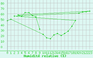 Courbe de l'humidit relative pour Ceuta