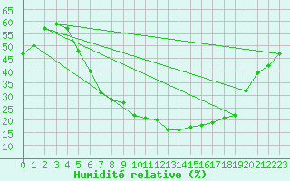Courbe de l'humidit relative pour Turaif