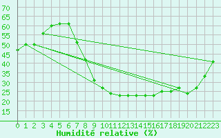 Courbe de l'humidit relative pour vila