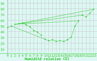 Courbe de l'humidit relative pour Mantsala Hirvihaara