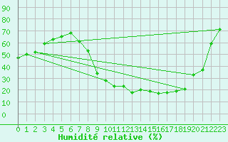 Courbe de l'humidit relative pour Montalbn