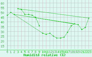 Courbe de l'humidit relative pour Rimnicu Sarat