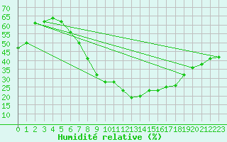 Courbe de l'humidit relative pour Werl