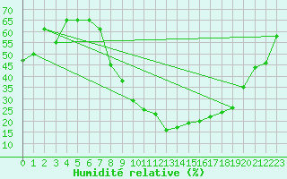 Courbe de l'humidit relative pour Villardeciervos