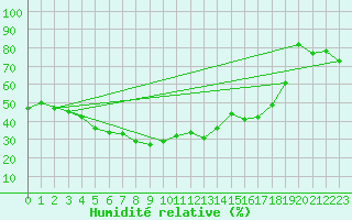 Courbe de l'humidit relative pour Katschberg
