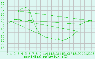 Courbe de l'humidit relative pour Spangdahlem