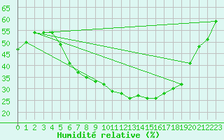 Courbe de l'humidit relative pour Honefoss Hoyby