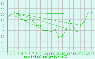 Courbe de l'humidit relative pour Monte Generoso