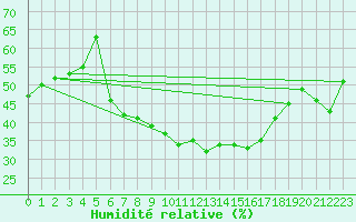 Courbe de l'humidit relative pour Schauenburg-Elgershausen