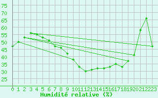 Courbe de l'humidit relative pour Melsom