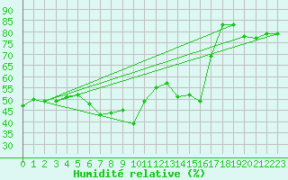 Courbe de l'humidit relative pour Wien / City