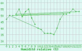 Courbe de l'humidit relative pour Grimentz (Sw)