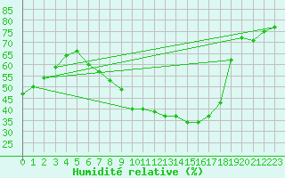 Courbe de l'humidit relative pour Neusiedl am See