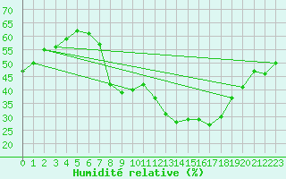 Courbe de l'humidit relative pour Osterfeld