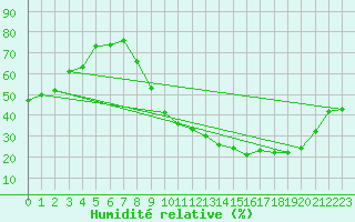 Courbe de l'humidit relative pour Blois (41)